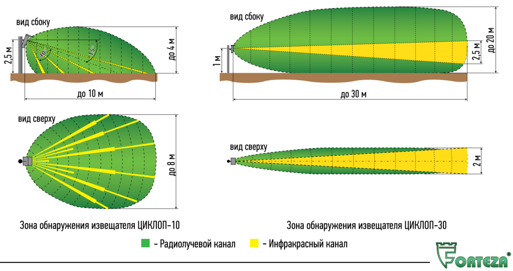 Зона обнаружения извещателей серии Циклоп.png