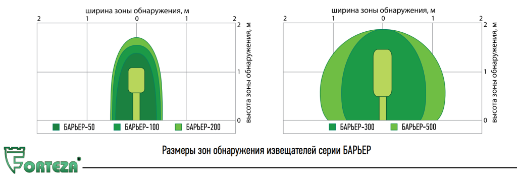 Размер зон обнаружения извещателей Барьер.png
