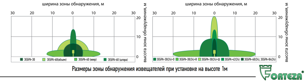 Размер зоны обнаружения радиоволновых однопозиционных извещателей Зебра, при установке на высоте 1м.png
